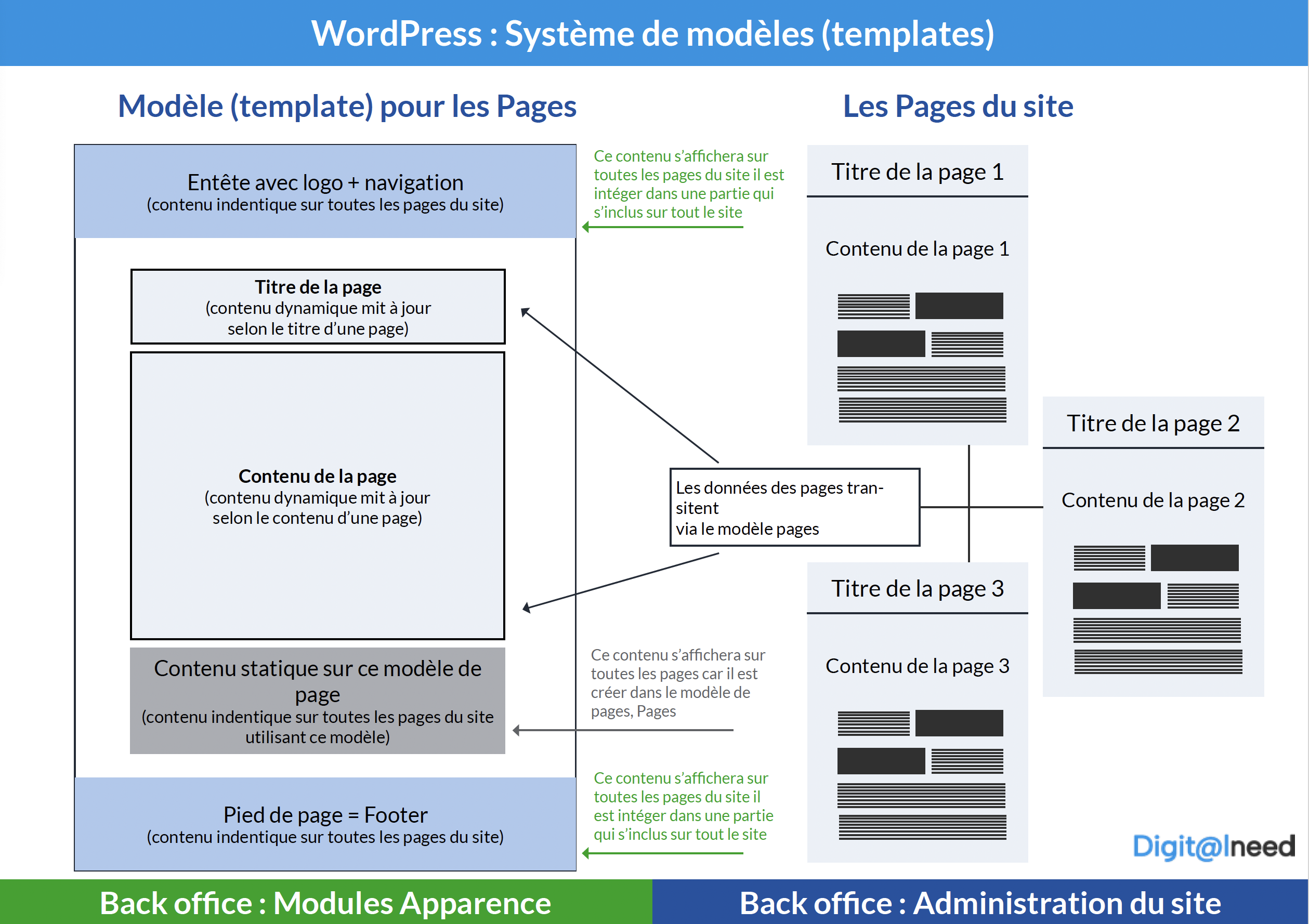 Système de modèles WordPress
